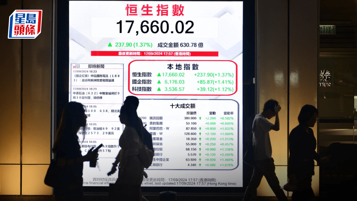 恒指憧憬減息半厘中秋乾升237點新世界升逾5%領漲收租地產股分析料萬八有阻力｜港股收市