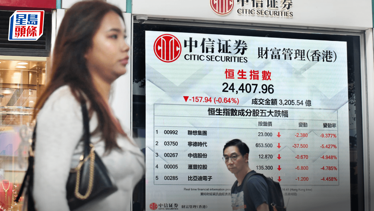 恒指跌157點 騰訊逆市升3% 滙豐跌半成 專家憂短期失守兩萬四｜港股收市