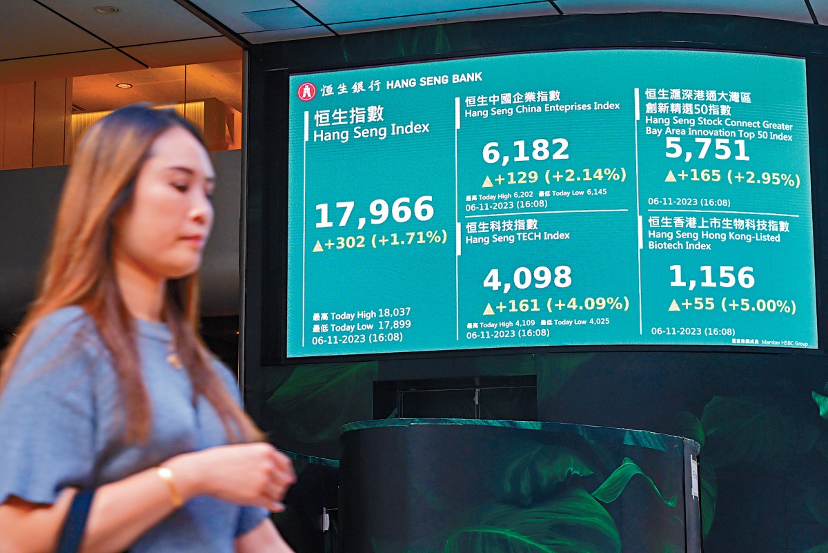 港股三連升萬八關得而復失