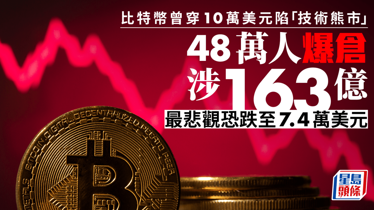 比特幣曾穿10萬美元陷「技術熊市」 48萬人爆倉涉163億 最悲觀恐跌至7.4萬美元 比特幣曾穿10萬美元陷「技術熊市」 48萬人爆倉涉163億 最悲觀恐跌至7.4萬美元