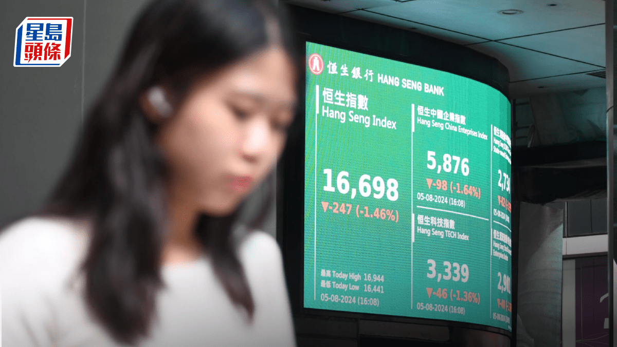 港股收市｜恒指收跌247点成交增至1350亿憧憬美大手减息地产股炒上专家料见万六点