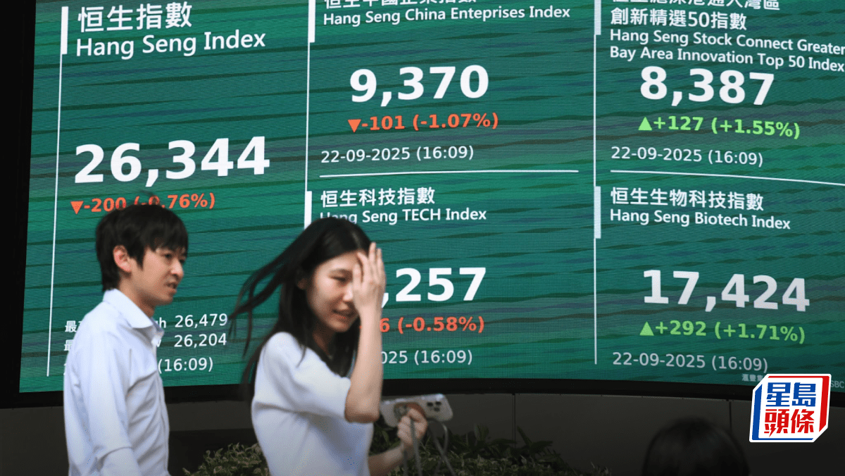 恒指跌200點 快手被查挫2% 金股逆市揚 紫金升逾1% 專家:健康調整|港股收市 恒指跌200點 快手被查挫2% 金股逆市揚 紫金升逾1% 專家:健康調整|港股收市