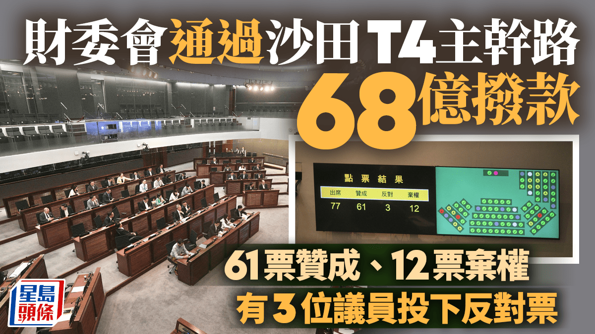 財會通過沙田T4主幹路68億撥款61票贊成、12票棄權江玉歡等3人反對