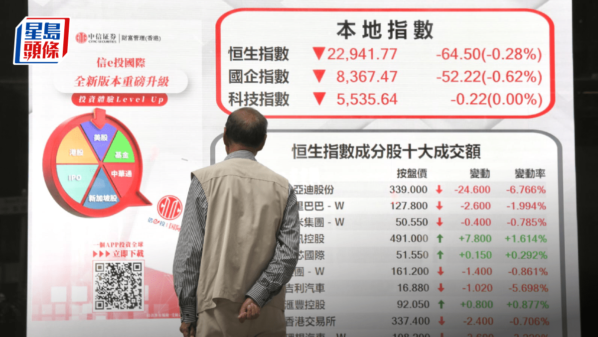 關稅累恒指跌64點比亞迪配股捱沽晶片股逆市受捧專家料短期無方向｜港股收市