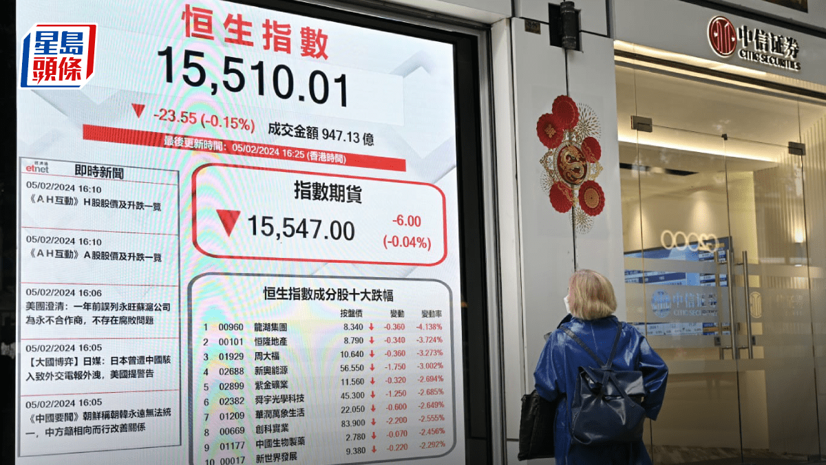 港股收市｜降準生效恒指反覆跌23點美團升3%撐市專家籲假前輕裝上陣