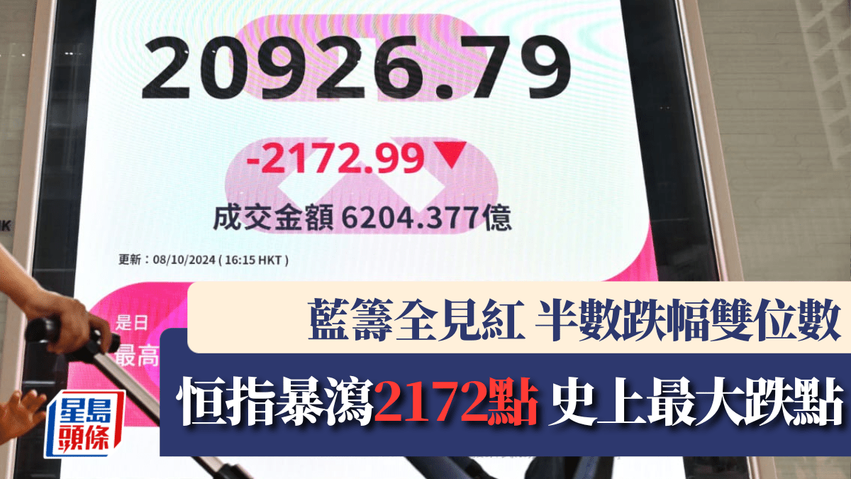 恒指暴瀉2172點藍籌全見紅半數跌幅雙位數美團急插16% 分析：倘穿2萬將結束升浪