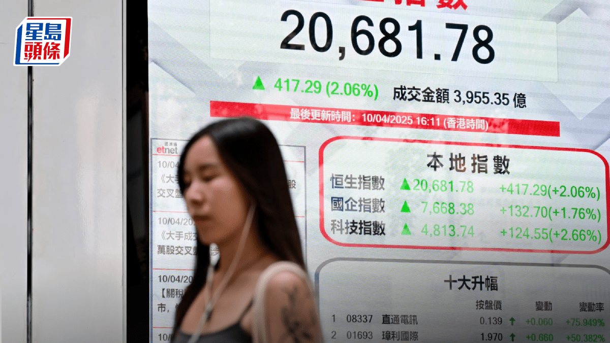恒指急彈417點仍跑輸亞洲果鏈股造好比電升7% 專家憧憬中美和談多於惡化｜港股收市