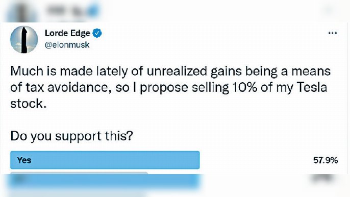 ■馬斯克詢問網民是否贊成他出售10%的Tesla持股，最終結果顯示支持的網民較多。網上圖片
